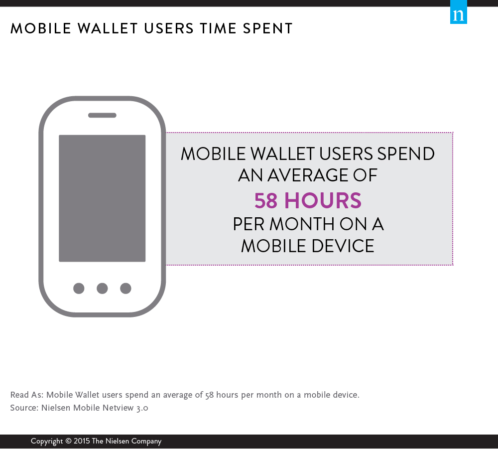 Mobile wallet users time spent (chart)