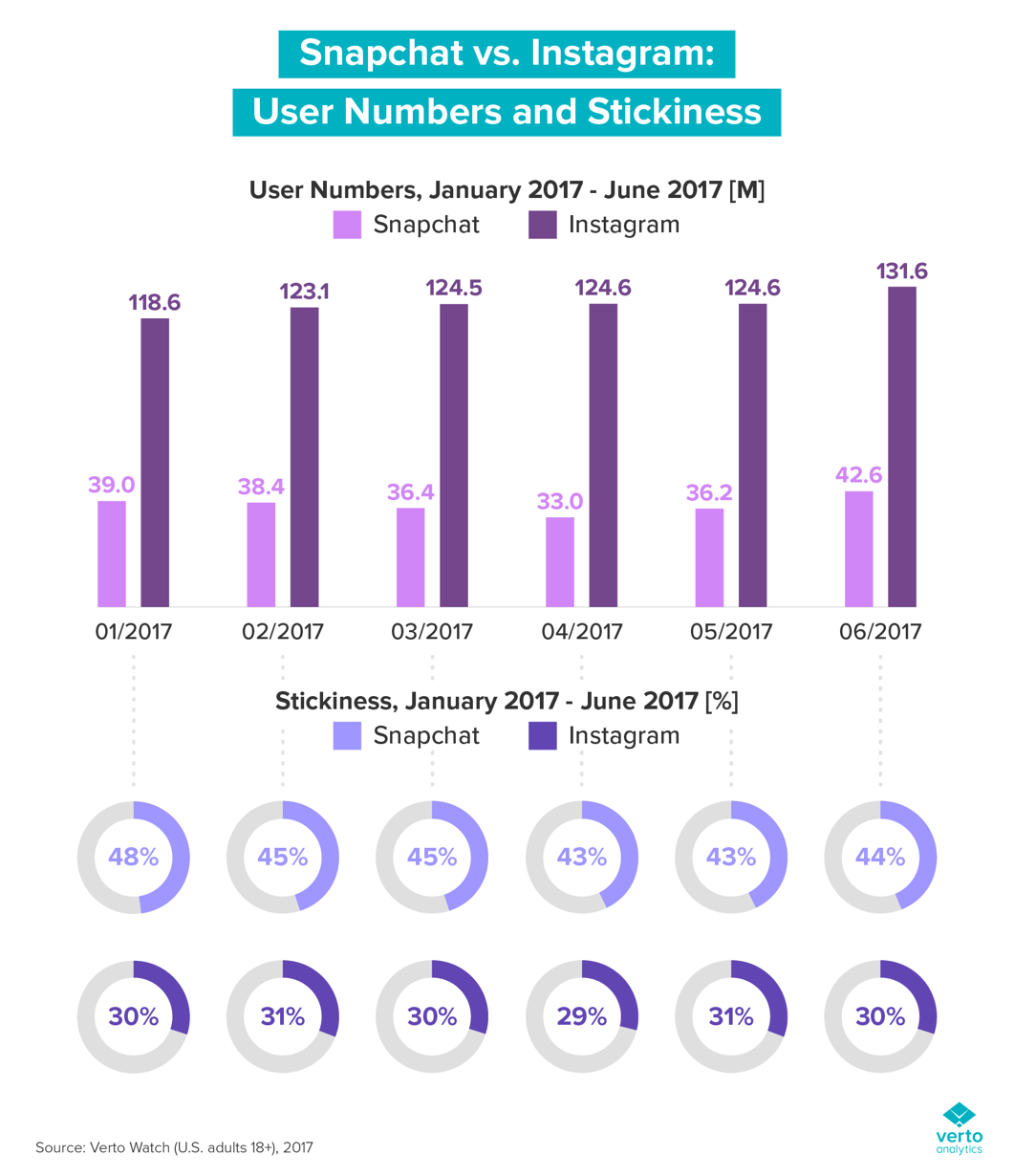 Snapchat Vs Instagram User Numbers