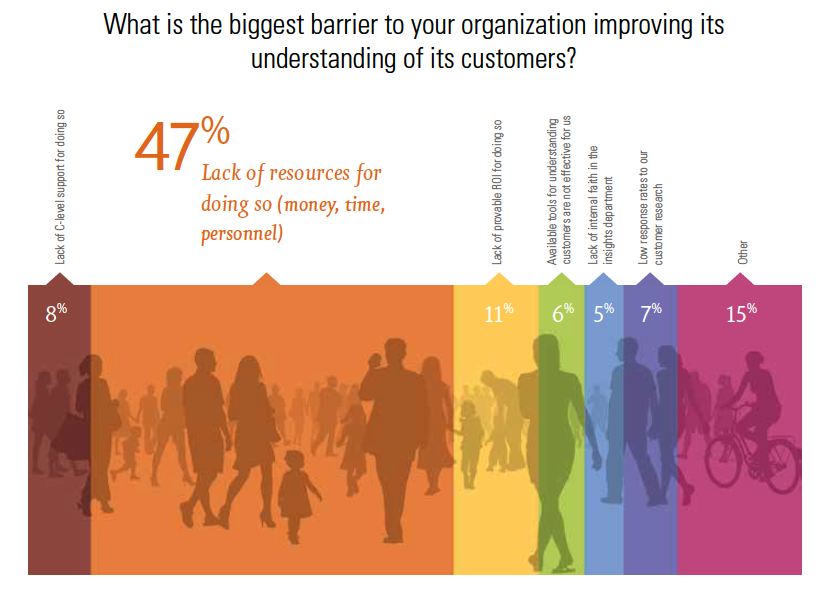 What is the biggest barrier to your organization improving its understanding of its customers?