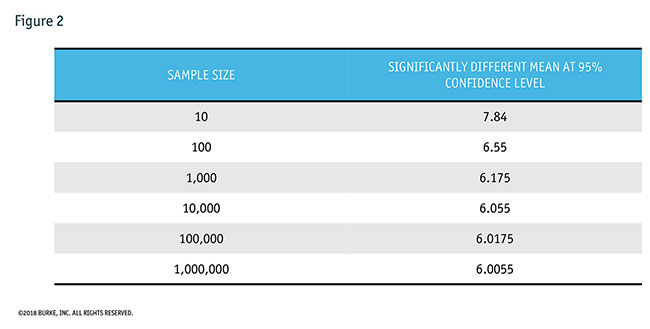 how much a score of 6 needs to increase to be statistically significant 