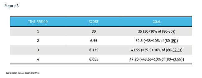 goals are based both on historic performance and an aspirational target