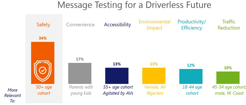 Message Testing