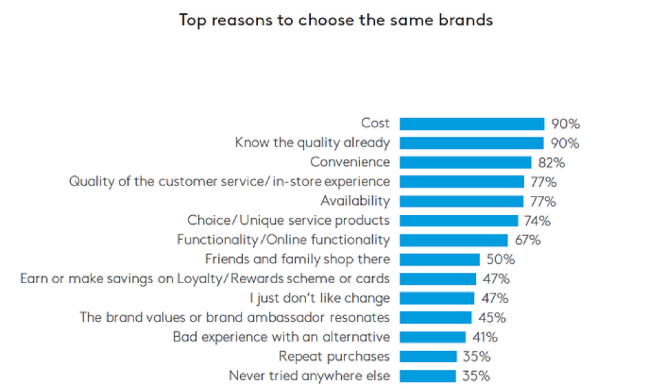 Top reasons to choose the same brands - chart