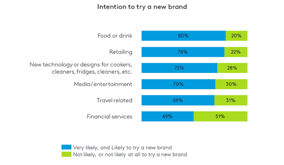 Intention to try a new brand - chart