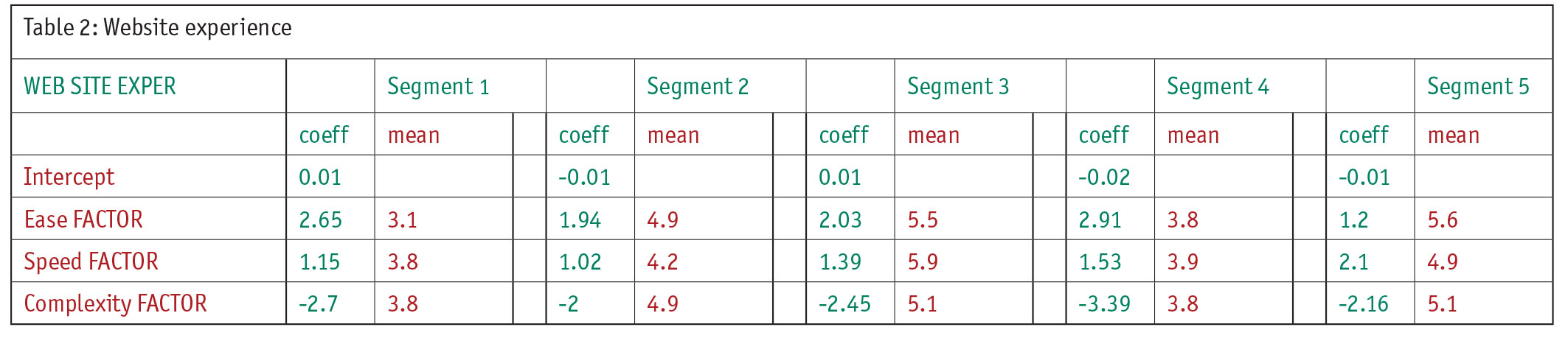 Table 2: Website experience 