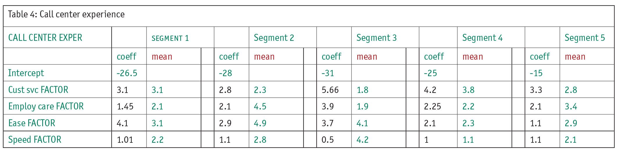 Table 4: Call center experience 