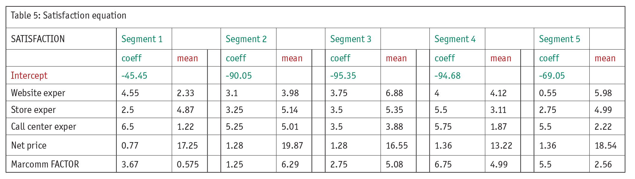 Table 5: Satisfaction equation