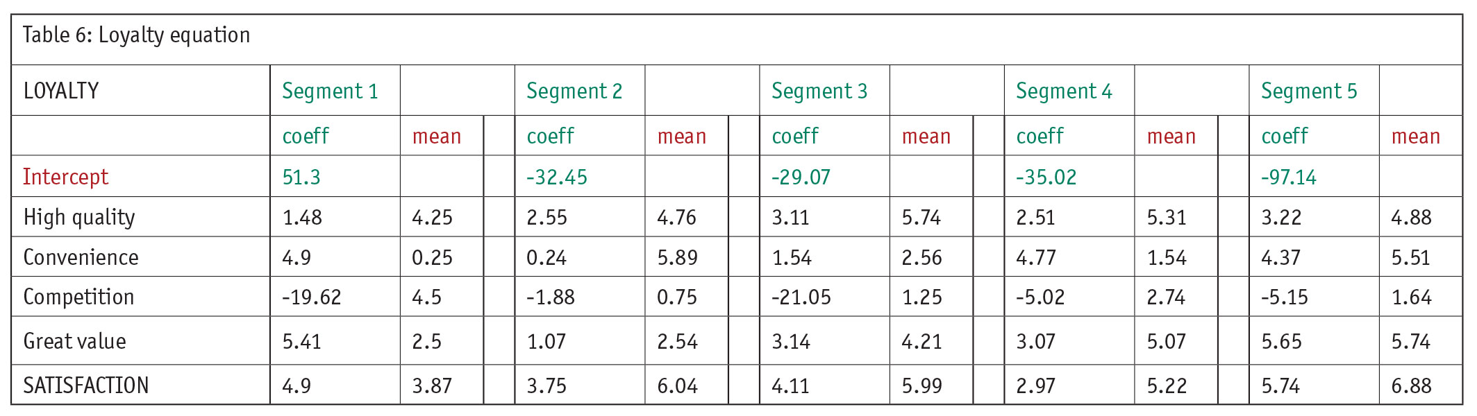 Table 6: Loyalty equation