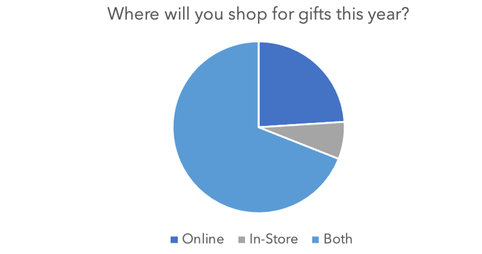 where will you shop for gifts this year pie chart 