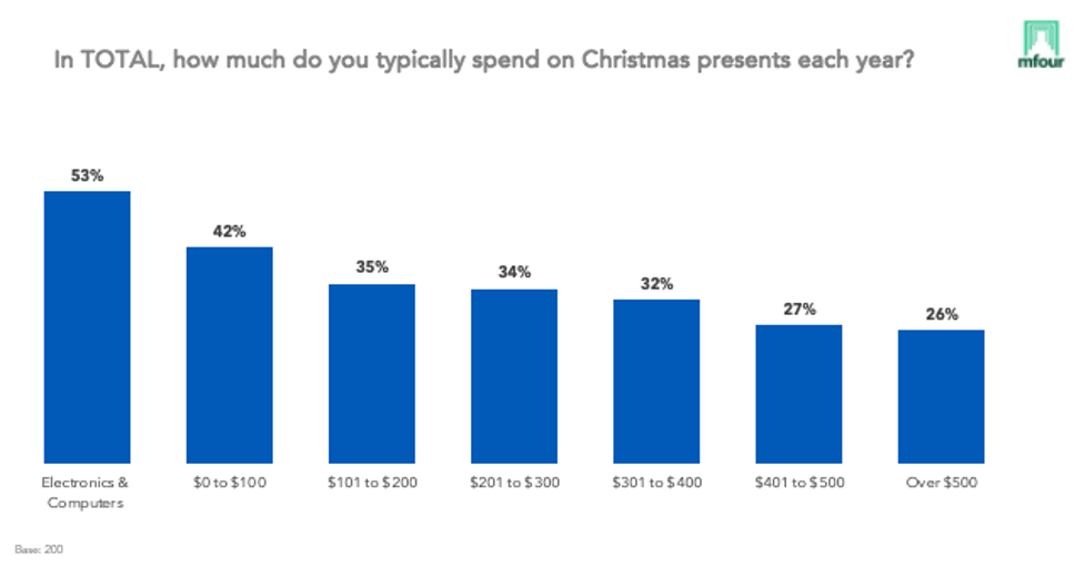 In total, how much do you typically spend on Christmas presents each year bar chart