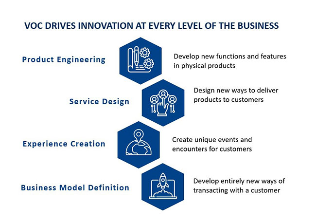 VOC drives innovation at every level of the business