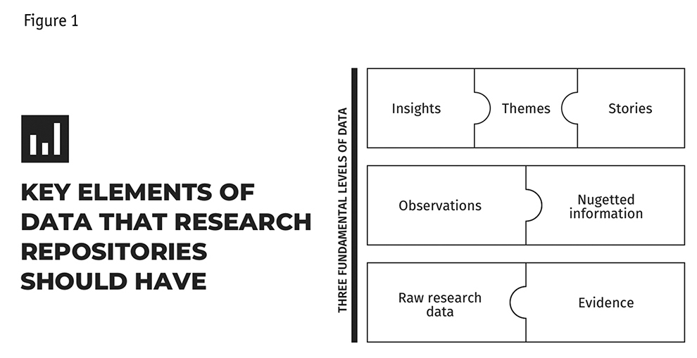 Figure one image showing the three fundamental levels of data.