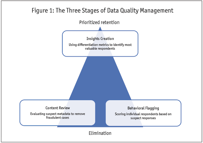 Figure 1: The Three Stages of Data Quality Management.