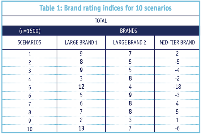 Table 1: Brand rating indices for 10 scenarios.