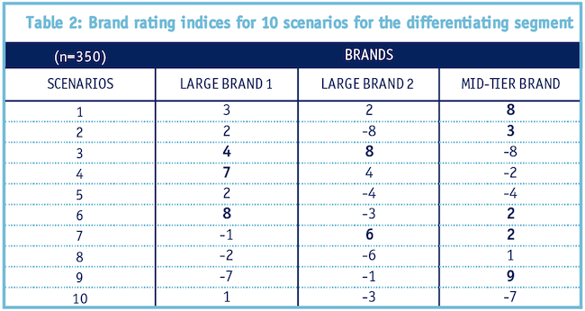 Table 2: Brand rating indices for 10 scenarios for the differentiating segment.