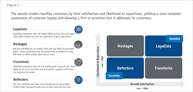 Figure 1: The apostle model classifies customers by their satisfaction and likelihood to repurchase. 