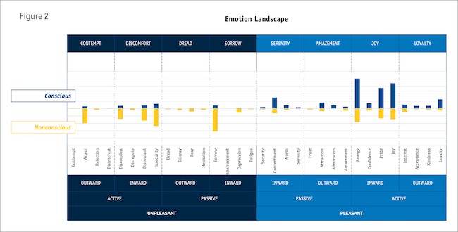 Figure 2 showing emotion landscape chart.