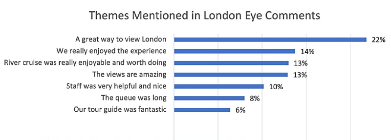 Chart Title Themes Mentioned in London Eye Comments A great way to view London We really enjoyed the experience River cruise was really enjoyable and worth doing The views are amazing Staff was very helpful and nice The queue was long Our tour guide was fantastic