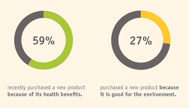 Circle charts showing health benefit and environmental percentages.