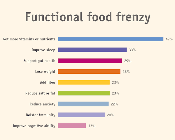 Functional food frenzy: Chart showing percentages of reasons why people choose wellness products.