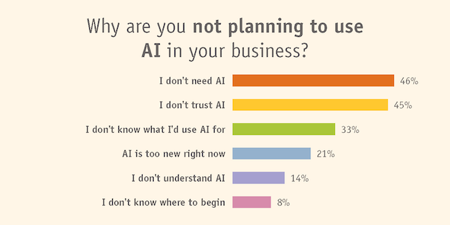 Why are you not planning to use AI in your business chart with percentages.