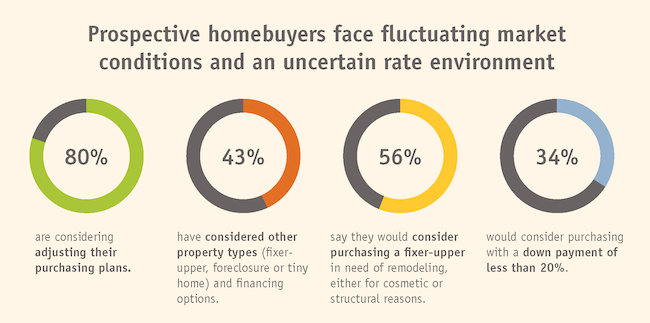 Prospective homebuyers face fluctuation market conditions and an uncertain rate environment.