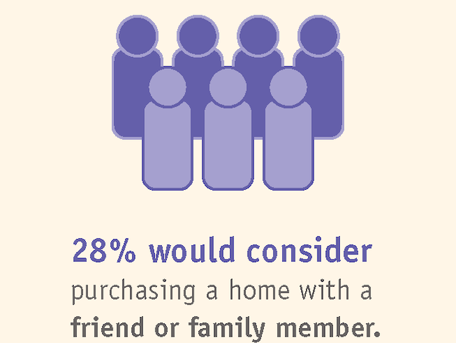 28% would consider purchasing home with a friend or family member.