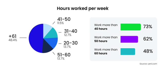 Hours worked per week charts.