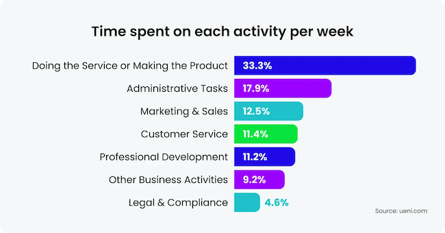 Time spent on each activity per week.