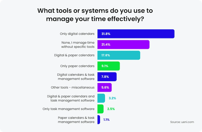 What tools or systems do you use to manage your time effectively.