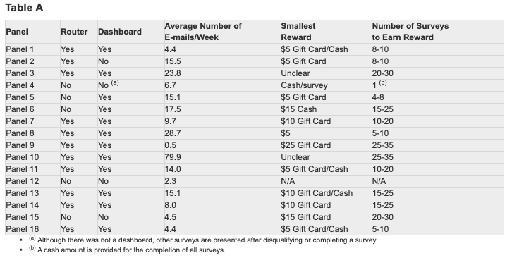 Table A PanelRouterDashboardAverage Number of E-mails/WeekSmallest RewardNumber of Surveys to Earn Reward Panel 1YesYes4.4$5 Gift Card/Cash8-10 Panel 2YesNo15.5$5 Gift Card8-10 Panel 3YesYes23.8Unclear20-30 Panel 4NoNo (a)6.7Cash/survey1 (b) Panel 5NoYes15.1$5 Gift Card4-8 Panel 6NoYes17.5$15 Cash15-25 Panel 7YesYes9.7$10 Gift Card10-20 Panel 8YesYes28.7$55-10 Panel 9YesYes0.5$25 Gift Card25-35 Panel 10YesYes79.9Unclear25-35 Panel 11YesYes14.0$5 Gift Card/Cash10-20 Panel 12NoNo2.3N/AN/A Panel 13YesYes15.1$10 Gift Card/Cash15-25 Panel 14YesYes8.0$10 Gift Card15-25 Panel 15NoNo4.5$15 Gift Card20-30 Panel 16YesYes4.4$5 Gift Card/Cash5-10