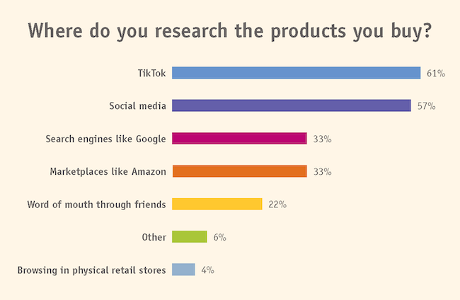 Chart showing where products are purchased.