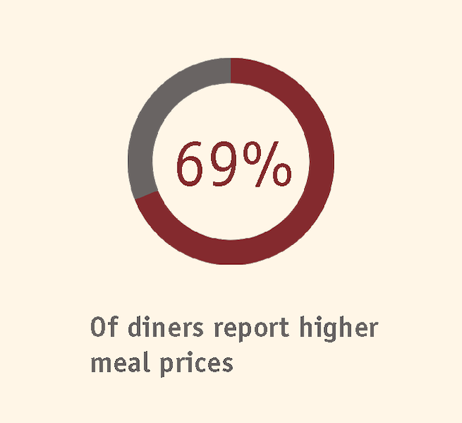 A circle graph showing that 69% of diners report higher meal prices.