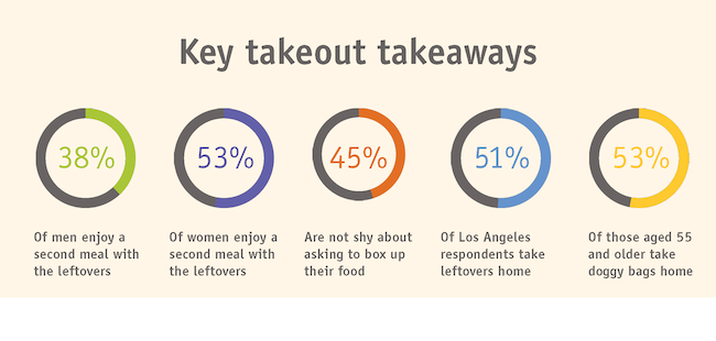 Key takeout takeaways circle charts.