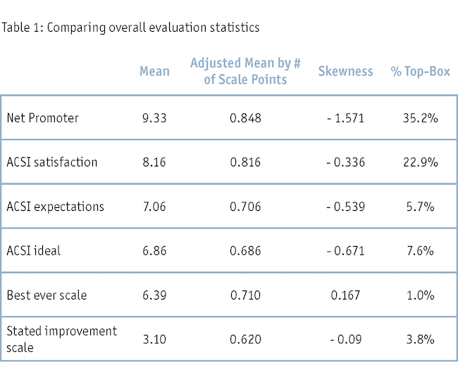 Table 1: A table comparing overall evaluation statistics.