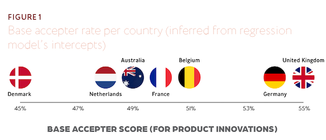 Figure 1: A line graph showing base accepter rate per country.