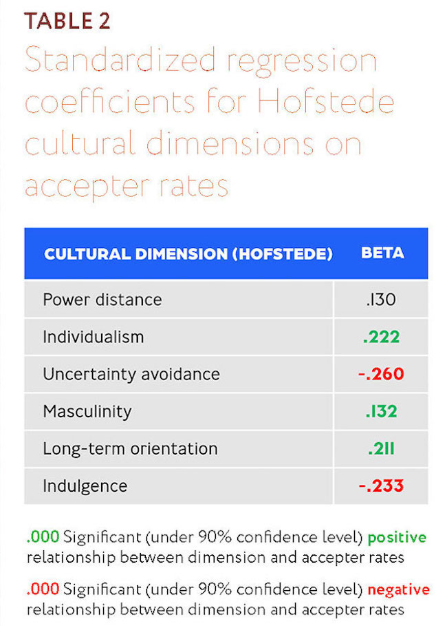 Table 2: Standardized regression coefficient for Hofstede cultural dimensions on accepter rates.