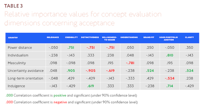 Table 3: Relative importance values for concept evaluation dimensions concerning acceptance.