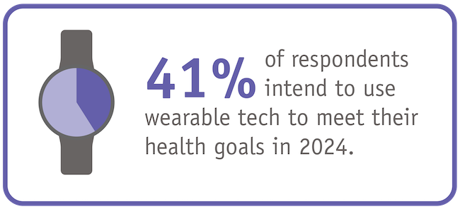 41% of respondents intend to use wearable tech to meet their health goals in 2024.