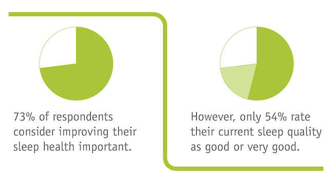 73% of respondents consider improving their sleep health important. only 54% rate their current sleep quality as good or very good.