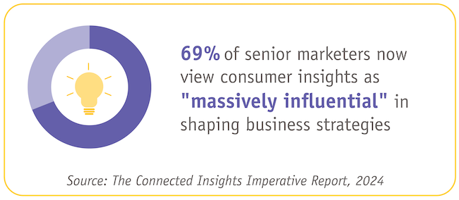 69% of senior marketers now view consumer insights as 