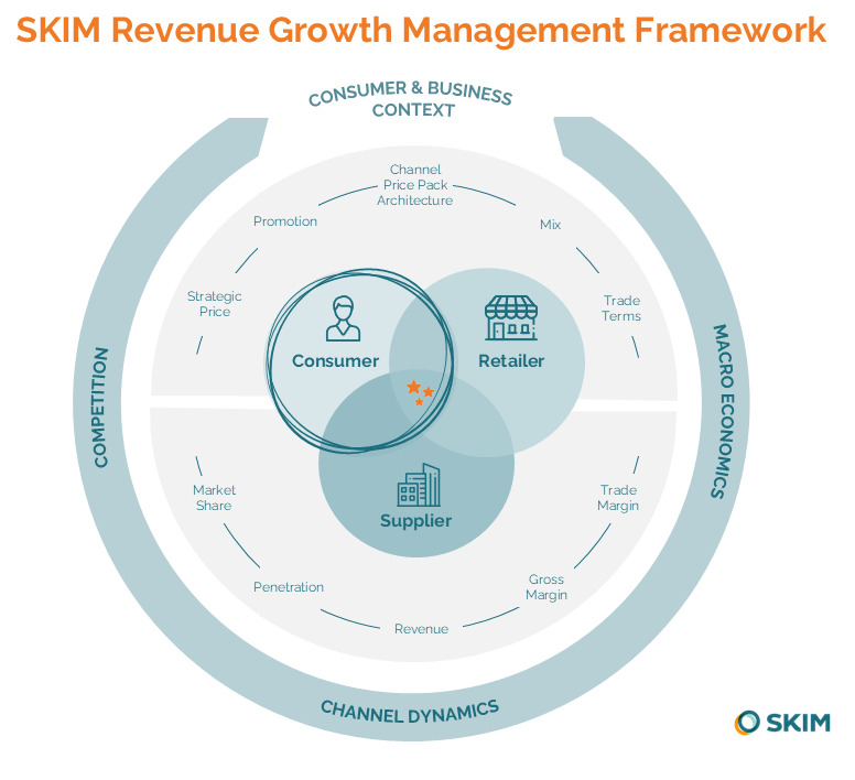 SKIM Revenue Growth Management Framework