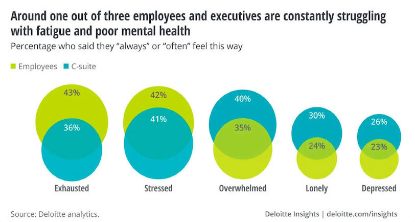 A visual showing green and blue circle graphs. One in three employees and executives are constantly struggling with fatigue and poor mental health.