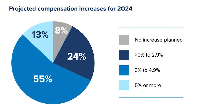 A blue and gray circle graph with a key on the right side showing the projected compensation increases for 2024.