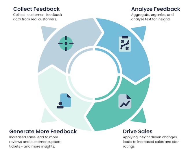 A flywheel showing how brands can collect feedback.