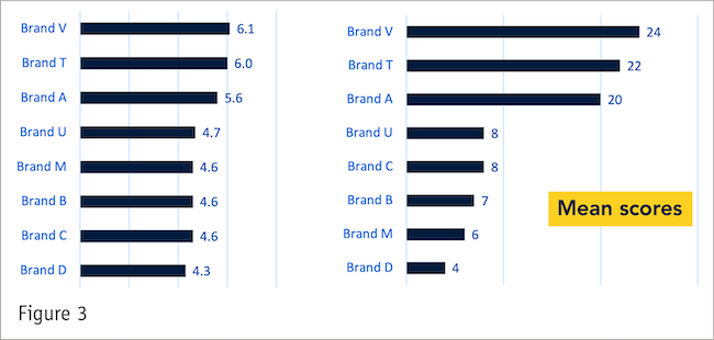 Figure 3 shows two bar graphs with varying mean scores.