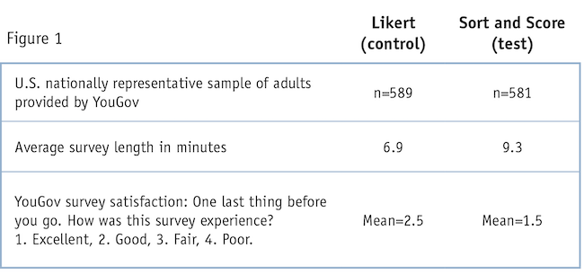 Figure 1 shows a graph with Likert (control) and Sort and Score (test) information.