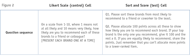 Figure 2 shows the question sequence in both Likert Scale (control) Cell and Sort and Score (test) Cell.