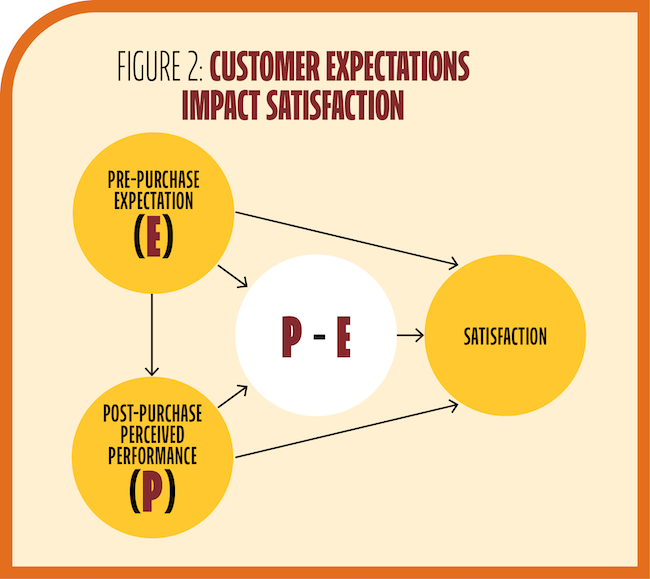 Figure 2 shows a graphic with four circles showing the customer expectations impact satisfaction.