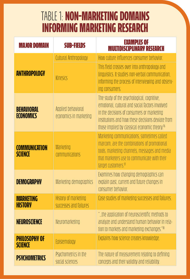 Table 1 shows a list of the non-marketing domains that influence marketing research.